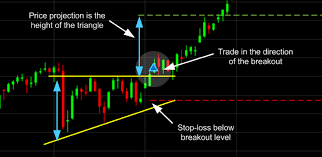 Image result for breakout pattern chart